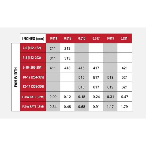 Airless Spray Tip 330 Reversible 1000 psi Green Airless Spray Tip 330 Reversible 1000 psi Green